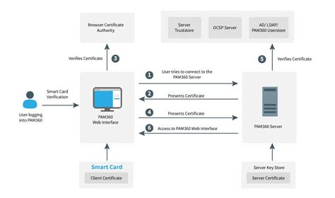 smart card based user authentication protocol|smart card based identification system.